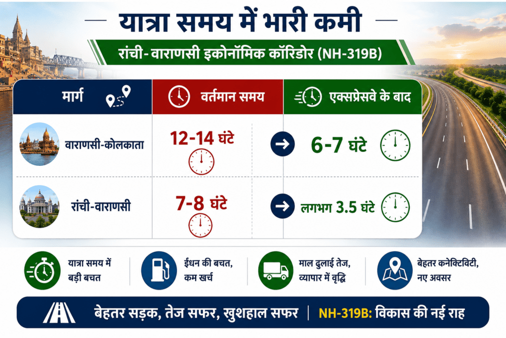 Ranchi-Varanasi Economic Corridor